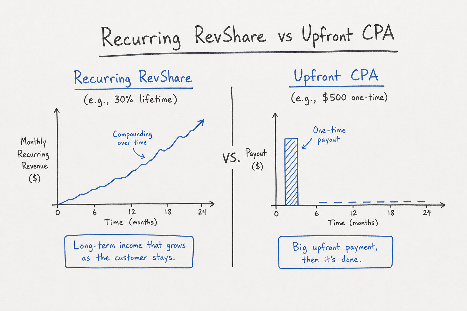 Whiteboard diagram comparing recurring revenue share and upfront CPA models in SaaS affiliate marketing.
