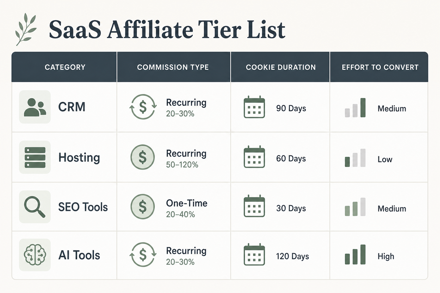 Editorial table outlining key criteria for evaluating SaaS affiliate programs, including cookie duration and commission type.