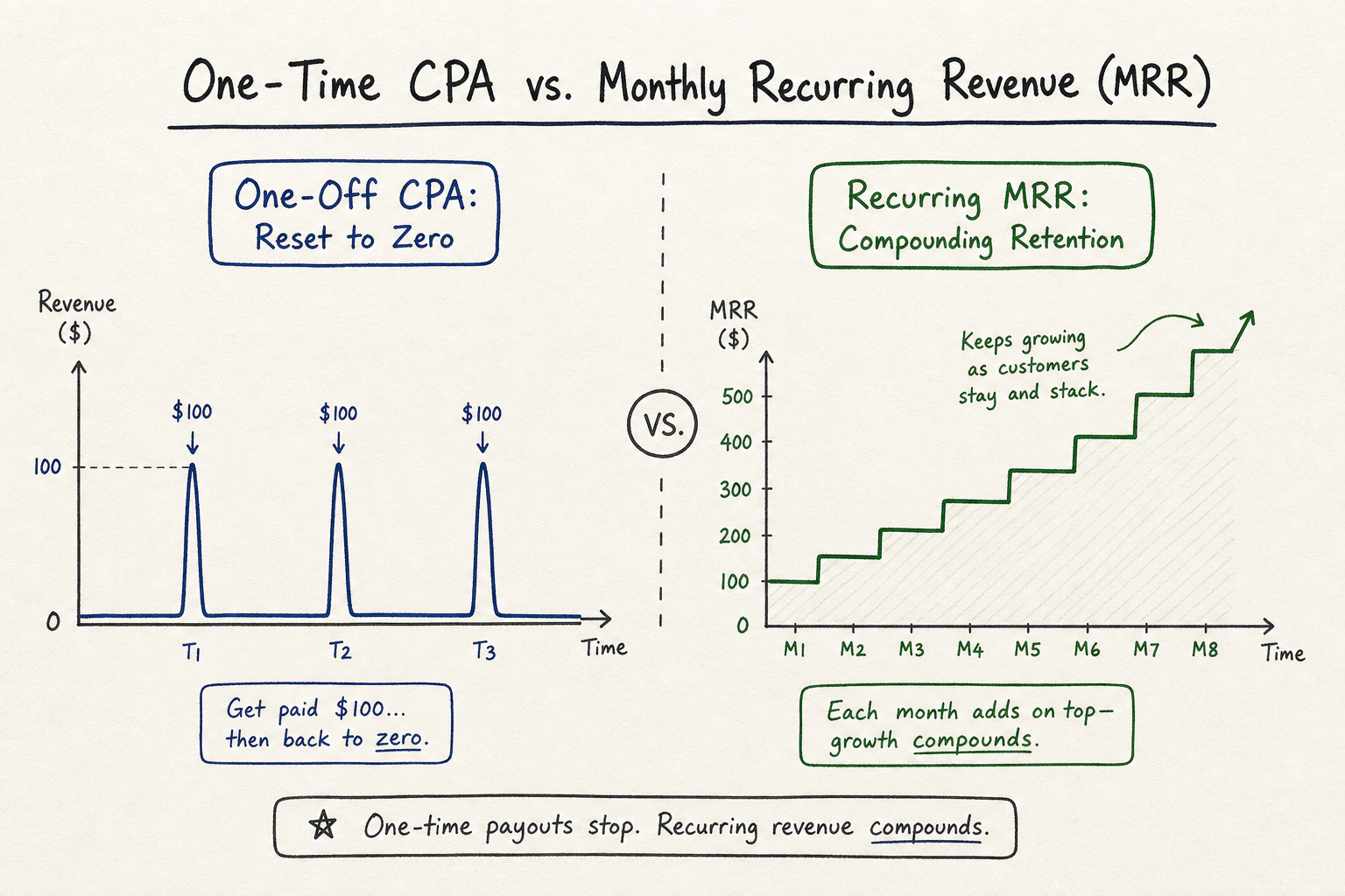 Comparison chart illustrating one-off CPA earnings versus compounding monthly recurring affiliate revenue over time.