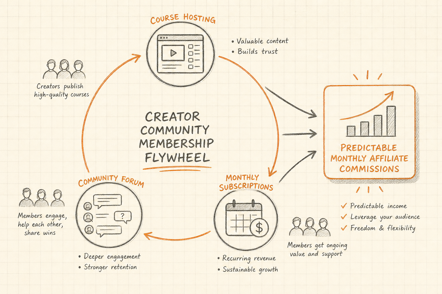 Sketched flywheel diagram demonstrating creator community and course platform recurring monetization.