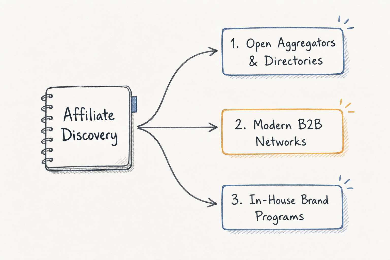 Flowchart diagram showing modern pathways for discovering affiliate programs beyond legacy networks.
