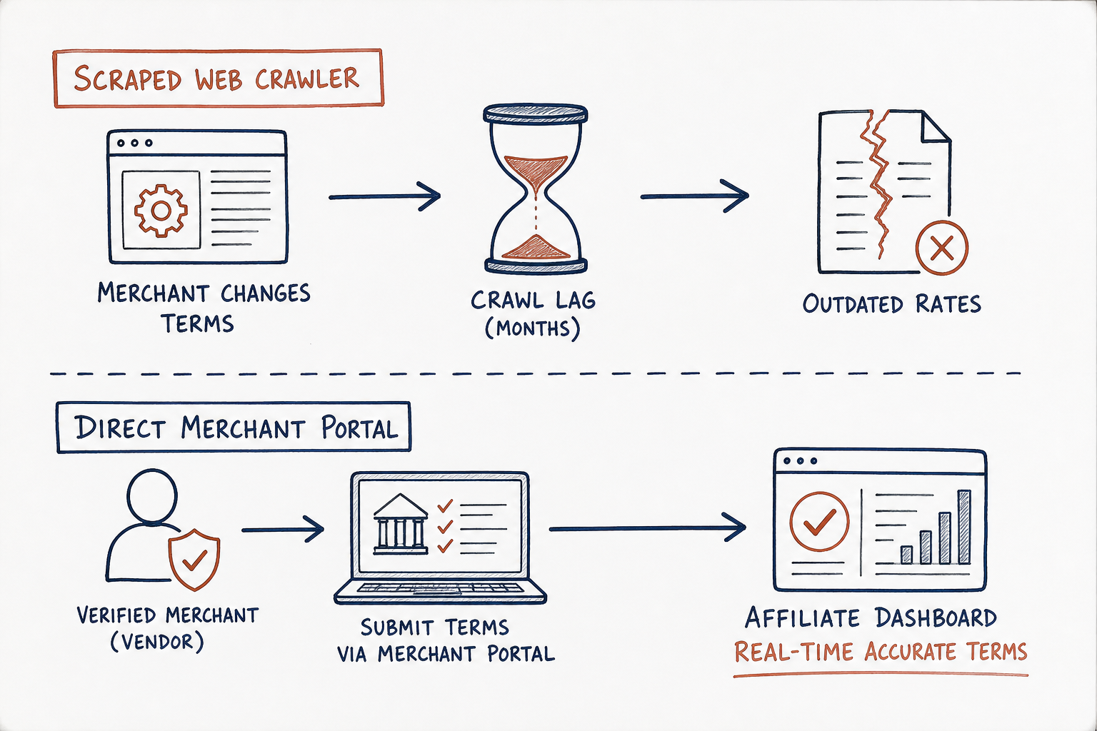 Flowchart illustrating scraped affiliate data decay versus direct merchant updates via a submission portal.