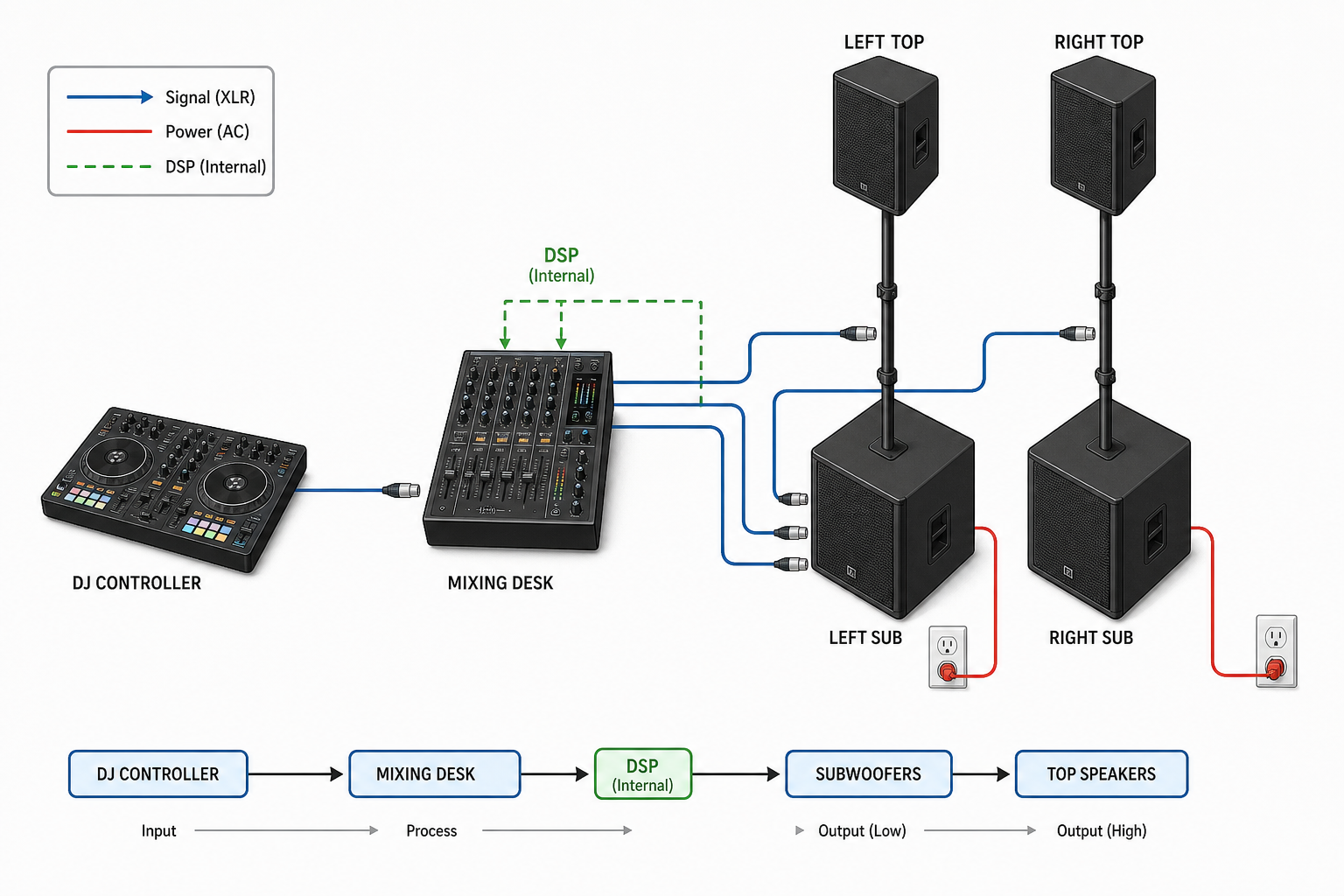 Schéma de câblage et d'installation d'un système de sonorisation DJ mobile
