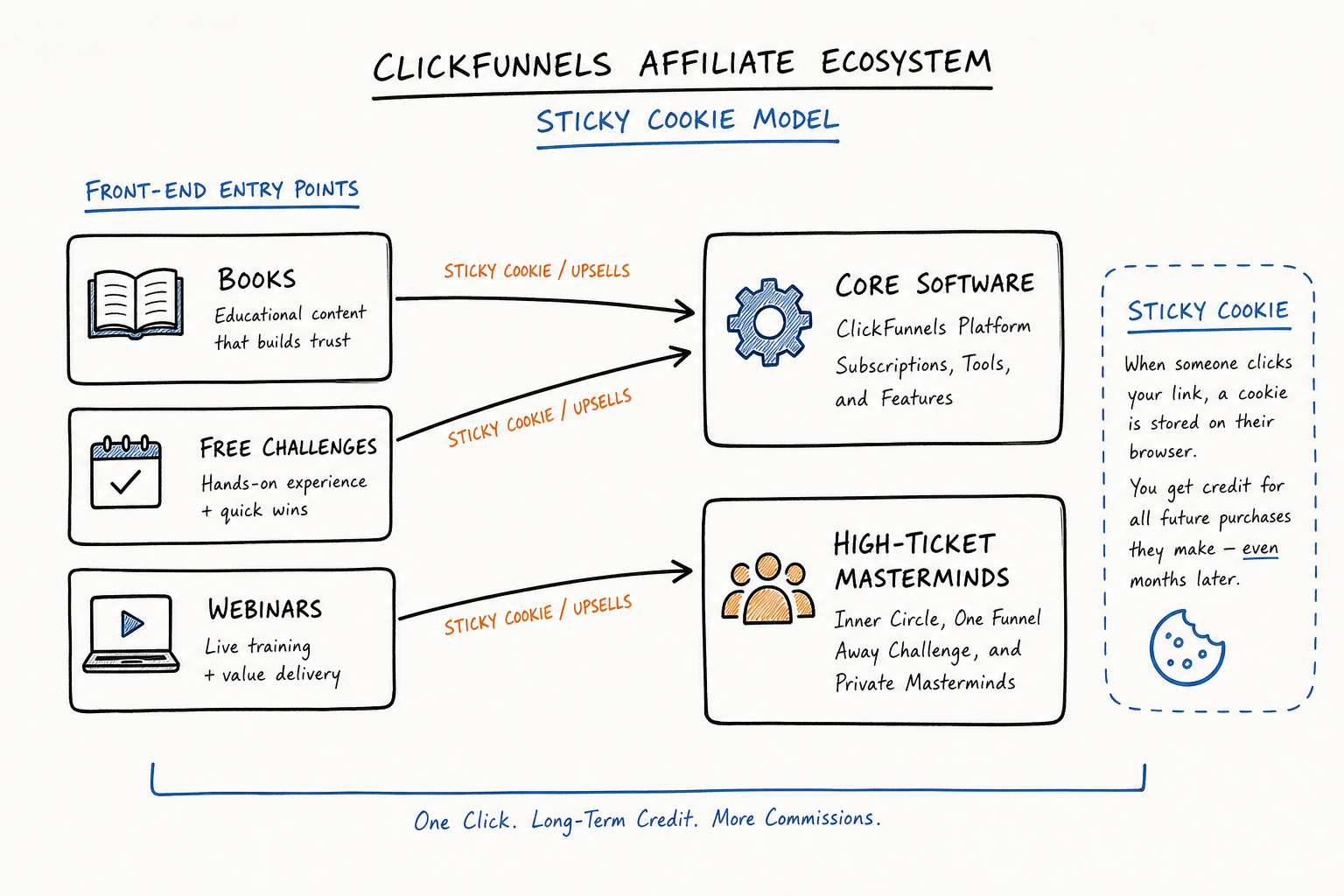 Diagram illustrating the ClickFunnels affiliate sticky cookie ecosystem and value ladder.