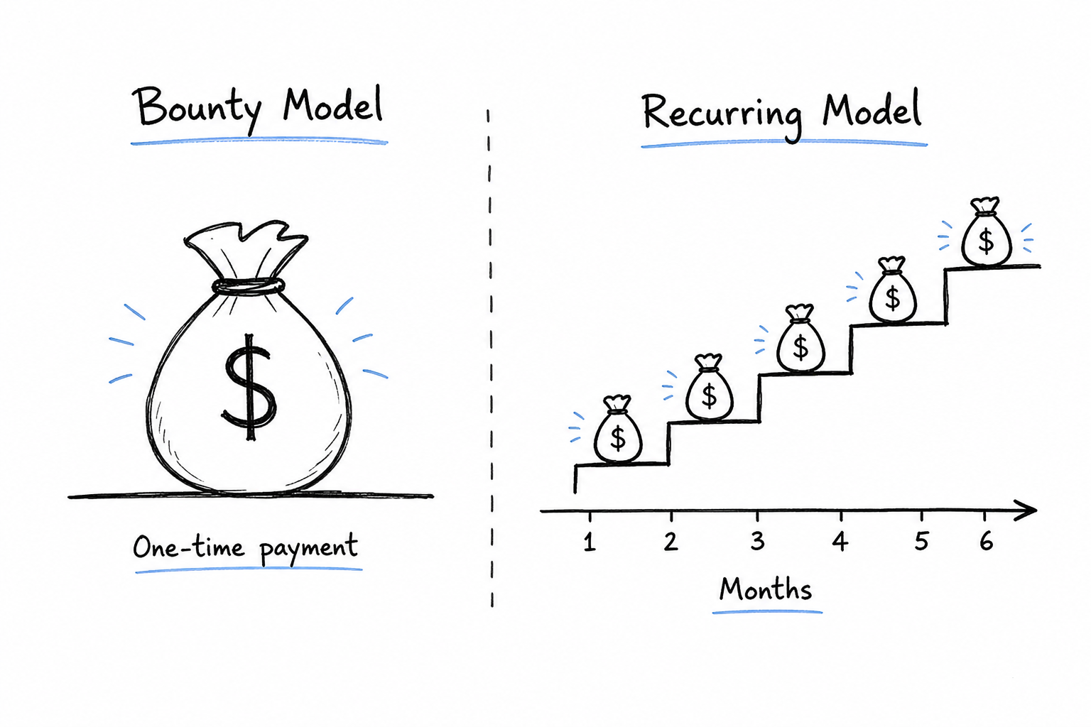 Diagram comparing one-time bounty vs recurring affiliate commission models