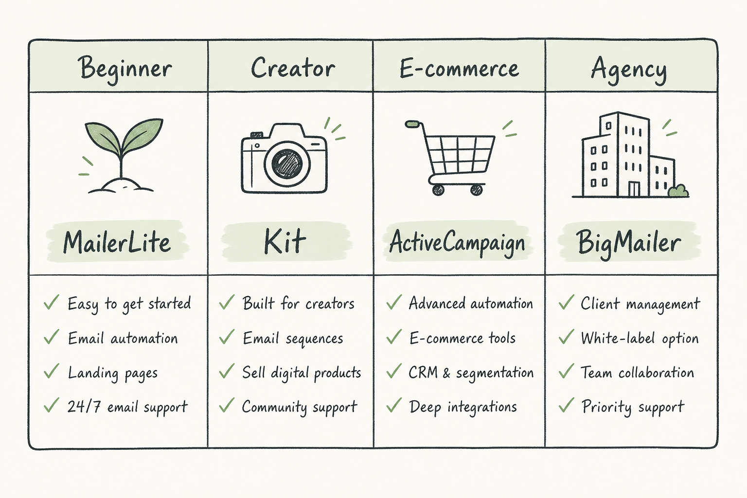Comparison matrix matching target audiences with the ideal email marketing software