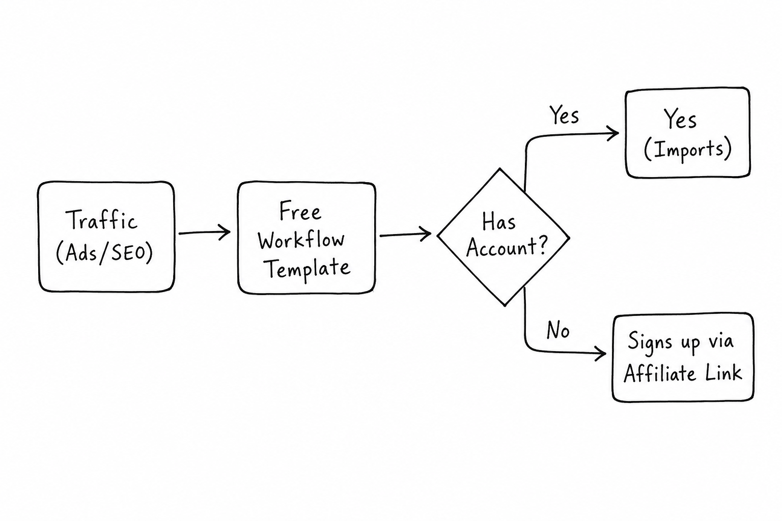 Flowchart illustrating how to use template share links for affiliate marketing